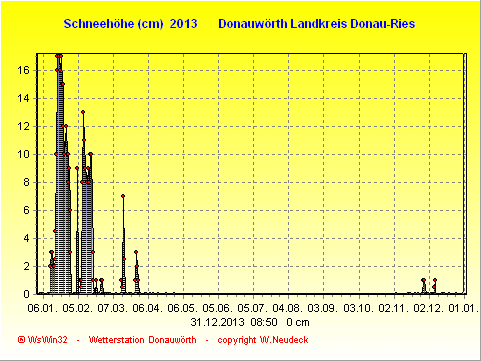 Schneegrafik 2013