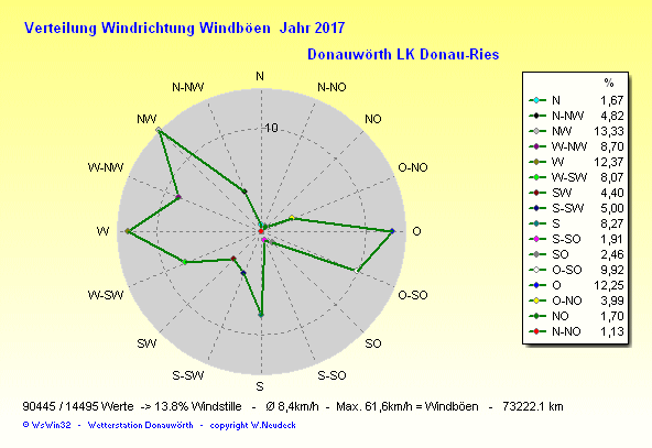 Windrichtung