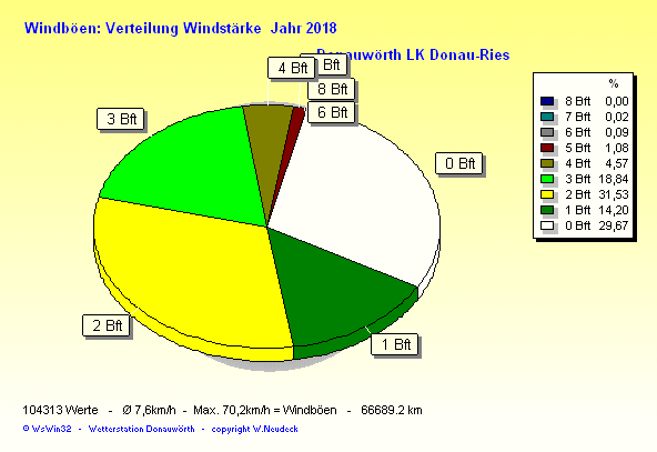 Windstärke